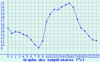 Courbe de tempratures pour Tthieu (40)