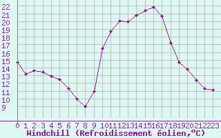 Courbe du refroidissement olien pour Tthieu (40)