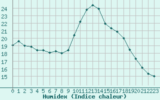 Courbe de l'humidex pour Crest (26)