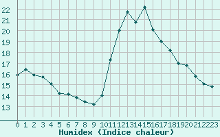 Courbe de l'humidex pour Eu (76)