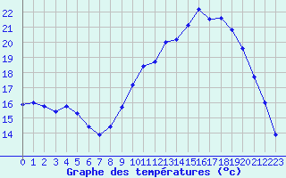 Courbe de tempratures pour Sermange-Erzange (57)