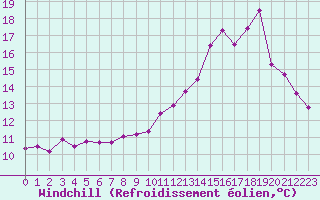 Courbe du refroidissement olien pour Le Puy - Loudes (43)