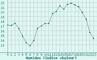 Courbe de l'humidex pour Epinal (88)