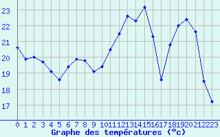 Courbe de tempratures pour Vichy (03)
