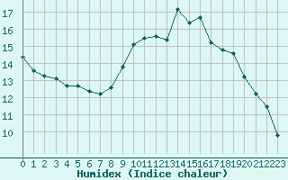 Courbe de l'humidex pour Saint-Bauzile (07)