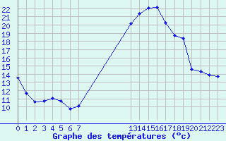 Courbe de tempratures pour Christnach (Lu)