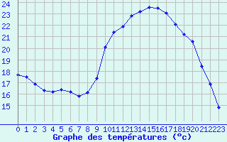 Courbe de tempratures pour Hohrod (68)