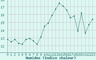 Courbe de l'humidex pour Ile du Levant (83)