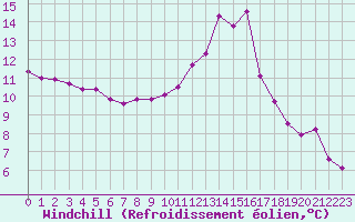 Courbe du refroidissement olien pour Ancey (21)