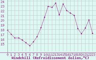 Courbe du refroidissement olien pour Ste (34)