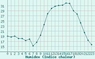 Courbe de l'humidex pour Luxeuil (70)