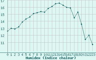 Courbe de l'humidex pour Landivisiau (29)