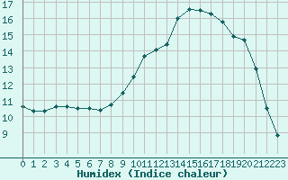 Courbe de l'humidex pour Saint-Martial-de-Vitaterne (17)