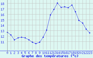 Courbe de tempratures pour Guidel (56)