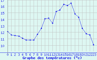 Courbe de tempratures pour Douzens (11)