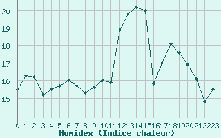 Courbe de l'humidex pour Lyon - Saint-Exupry (69)