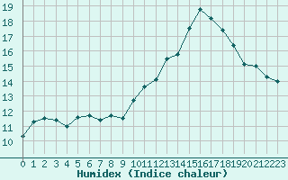 Courbe de l'humidex pour Bulson (08)