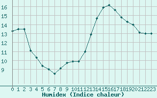 Courbe de l'humidex pour Montlimar (26)