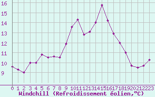 Courbe du refroidissement olien pour Landivisiau (29)
