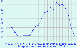 Courbe de tempratures pour Besanon (25)