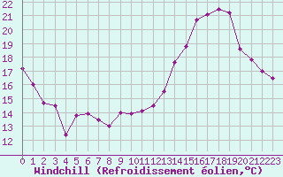 Courbe du refroidissement olien pour Brive-Laroche (19)