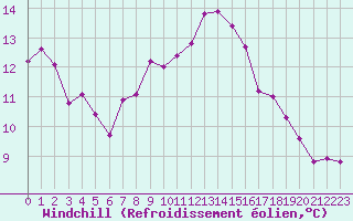 Courbe du refroidissement olien pour Mont-Saint-Vincent (71)