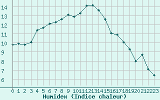 Courbe de l'humidex pour Caen (14)