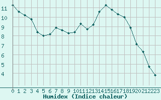 Courbe de l'humidex pour Carrion de Calatrava (Esp)