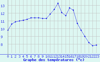 Courbe de tempratures pour Trgueux (22)