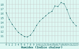 Courbe de l'humidex pour Millau (12)