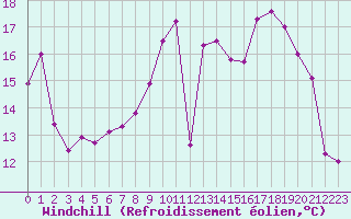 Courbe du refroidissement olien pour Montpellier (34)