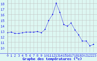 Courbe de tempratures pour Pomrols (34)