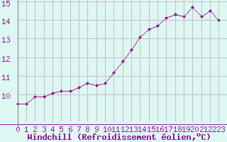 Courbe du refroidissement olien pour Chlons-en-Champagne (51)
