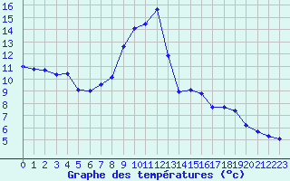 Courbe de tempratures pour Langres (52) 