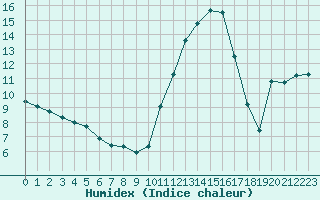 Courbe de l'humidex pour Thomery (77)