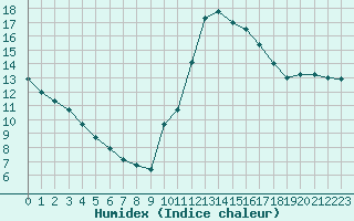 Courbe de l'humidex pour Luc-sur-Orbieu (11)