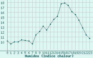 Courbe de l'humidex pour Ploudalmezeau (29)