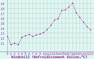 Courbe du refroidissement olien pour Saint-Just-le-Martel (87)