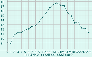 Courbe de l'humidex pour Verneuil (78)