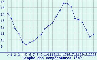 Courbe de tempratures pour Croisette (62)