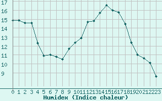 Courbe de l'humidex pour Saint-Jean-de-Vedas (34)