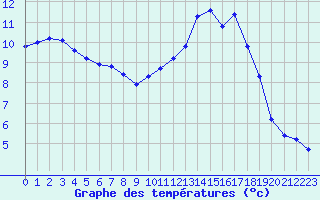 Courbe de tempratures pour Treize-Vents (85)