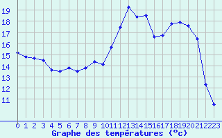 Courbe de tempratures pour Bergerac (24)