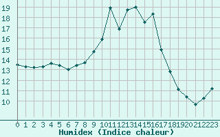 Courbe de l'humidex pour Cavalaire-sur-Mer (83)