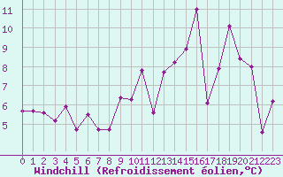 Courbe du refroidissement olien pour Aurillac (15)
