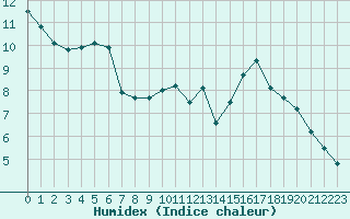 Courbe de l'humidex pour Bulson (08)