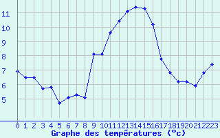 Courbe de tempratures pour Grimentz (Sw)