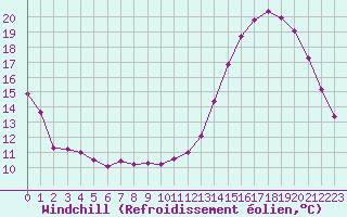 Courbe du refroidissement olien pour Sandillon (45)