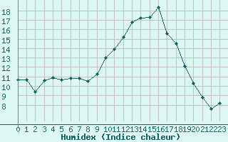 Courbe de l'humidex pour La Meyze (87)