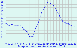 Courbe de tempratures pour Albi (81)